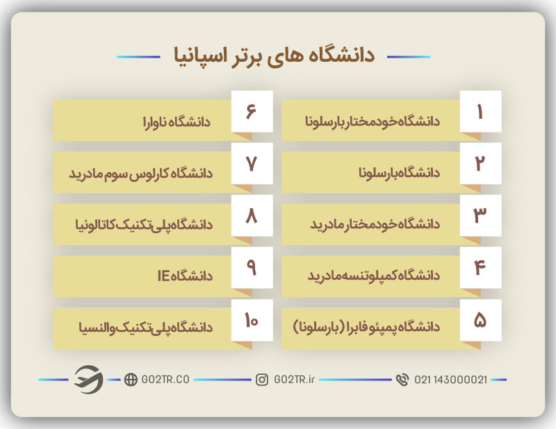 دانشگاه های برتر اسپانیا