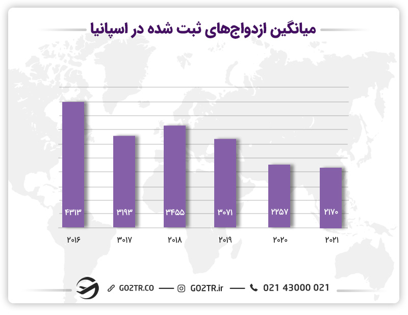 میانگین ازدواجهای ثبت شده در اسپانیا