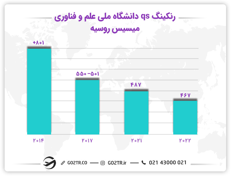 رتبهبندی دانشگاه ملی علم و فناوری میسیس روسیه طی سالهای مختلف
