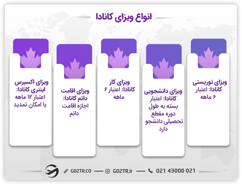 انواع ویزاهای کانادا