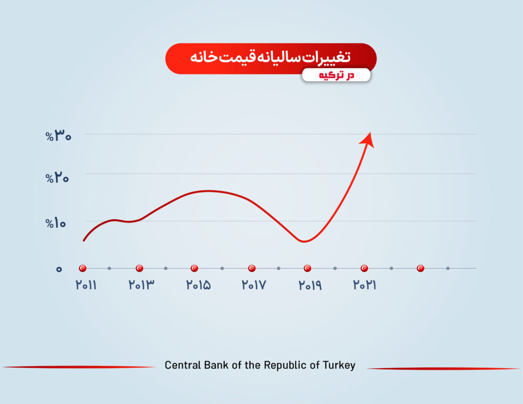 نمودار تغییرات سالیانه قیمت خانه در ترکیه