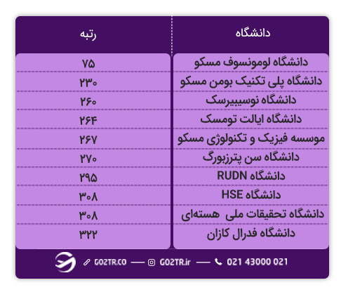 دانشگاه های برتر سال ۲۰۲۳ روسیه برای تحصیل در روسیه- پادفک انگلیسی در روسیه
