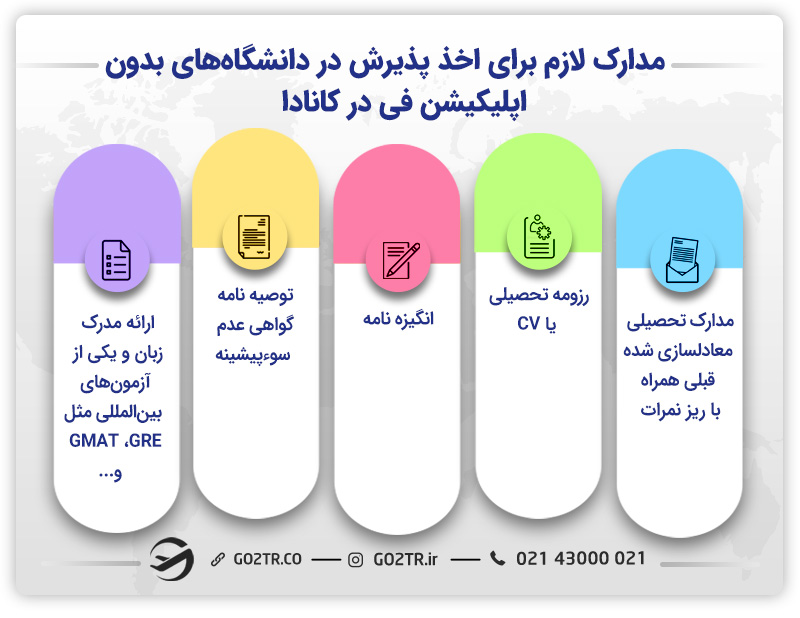 مدارک ثبتنام در دانشگاههای بدون اپلیکیشن فی در کانادا