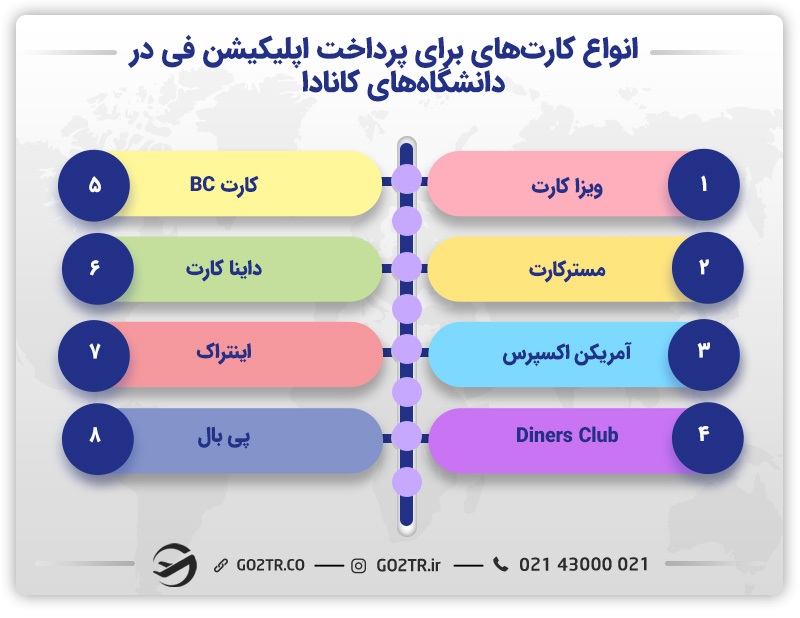نحوه پرداخت هزینه دانشگاههای بدون اپلیکیشن فی در کانادا