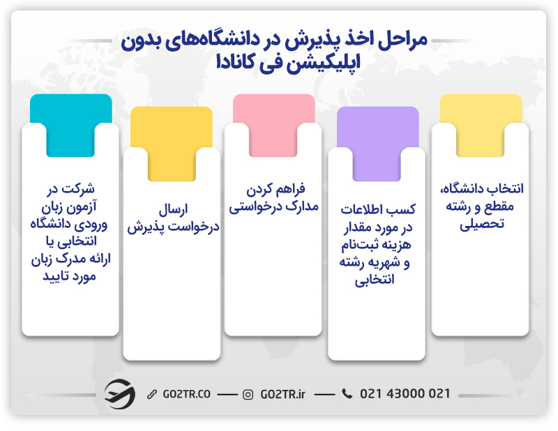 مراحا اخذ پذیرش دانشگاههای بدون اپلیکیشن فی در کانادا