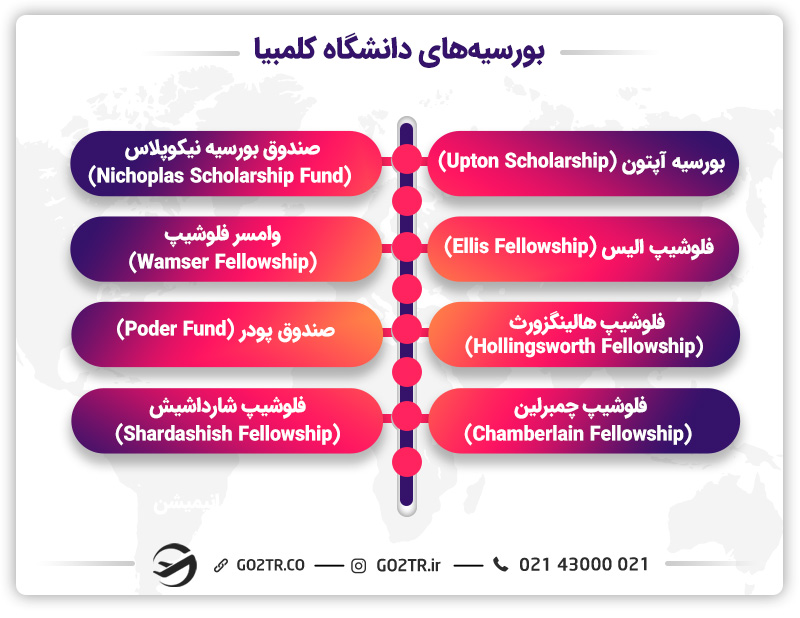 انواع بورسیههای دانشگاه کلمبیا