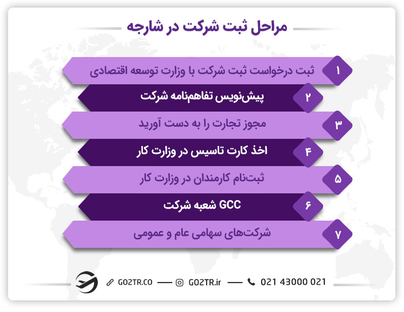 مراحل ثبت شرکت در شارجه