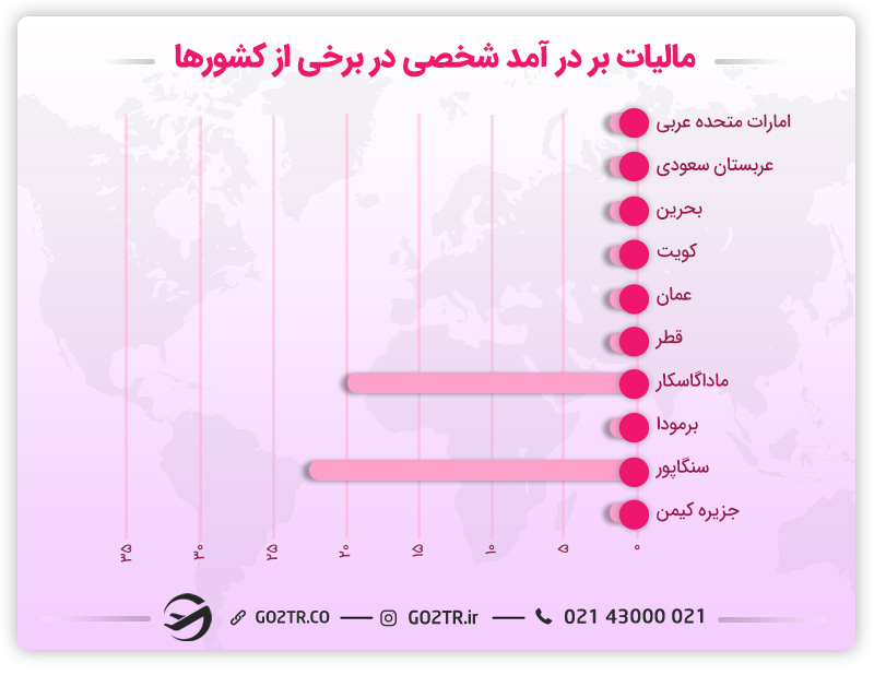 فهرست کشورهایی که کمترین مالیات را دارند
