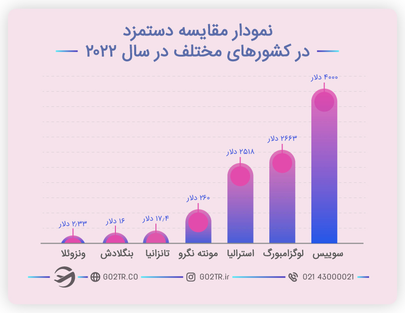 حداقل دستمزد در مونته نگرو