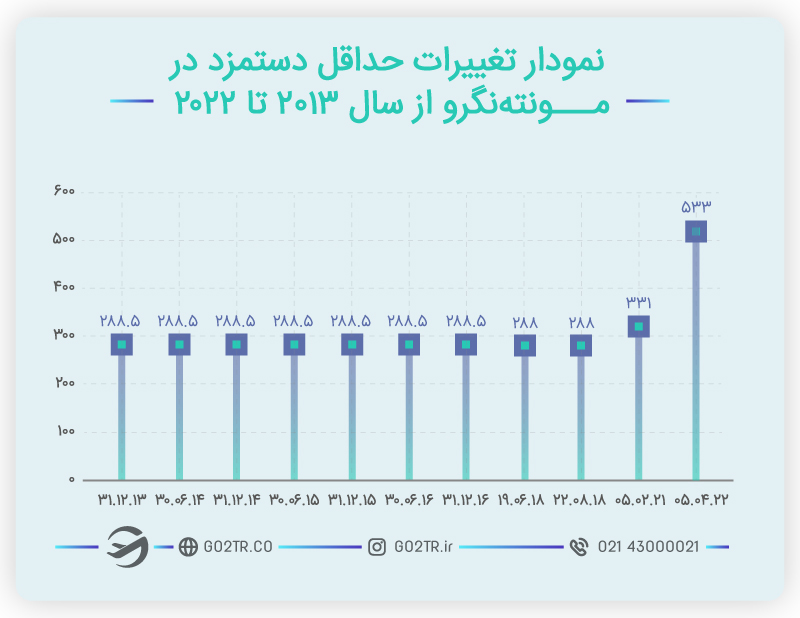 حداقل دستمزدها در مونته نگرو
