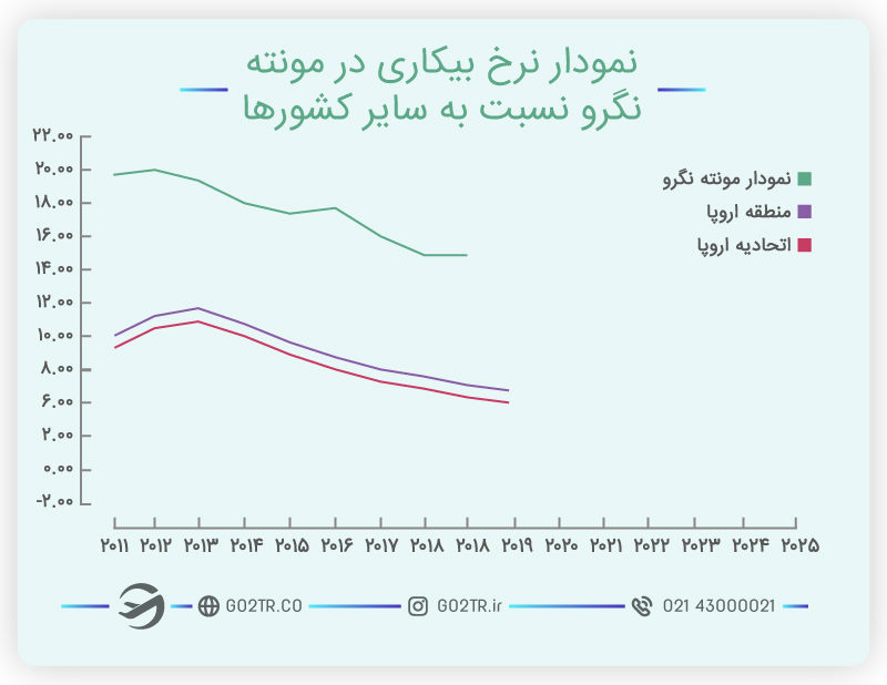 نرخ بیکاری و زندگی در مونته نگرو