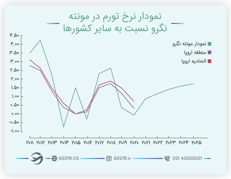 نرخ تورم و زندگی در مونته نگرو