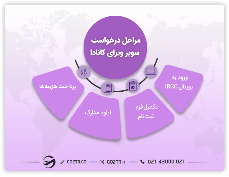 شرایط اخذ سوپر ویزای کانادا
هزینه سوپر ویزای کانادا
سوپر ویزای کانادا
