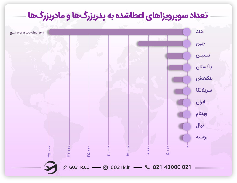 دریافت سوپر ویزای کانادا
سوپر ویزای والدین
سوپر ویزای پدربزرگ و مادربزرگ
