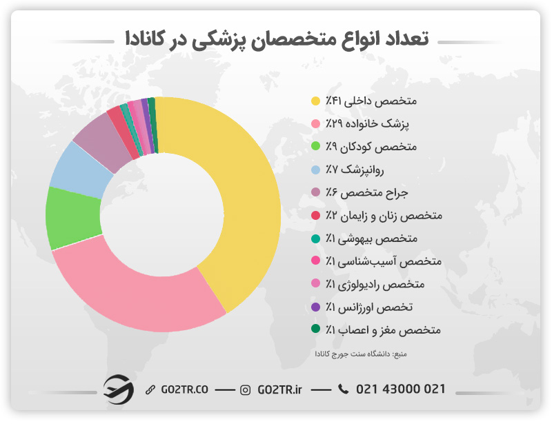 تخصص پزشکی در کانادا
متخصصان پزشکی در کانادا
تحصیل تخصص پزشکی