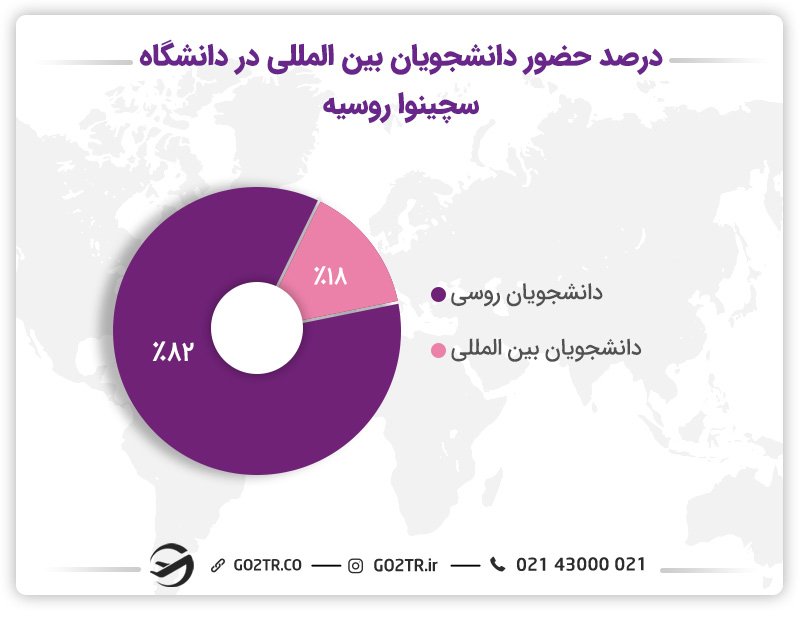 درصد دانشجویان بینالمللی دانشگاه سچینوا روسیه