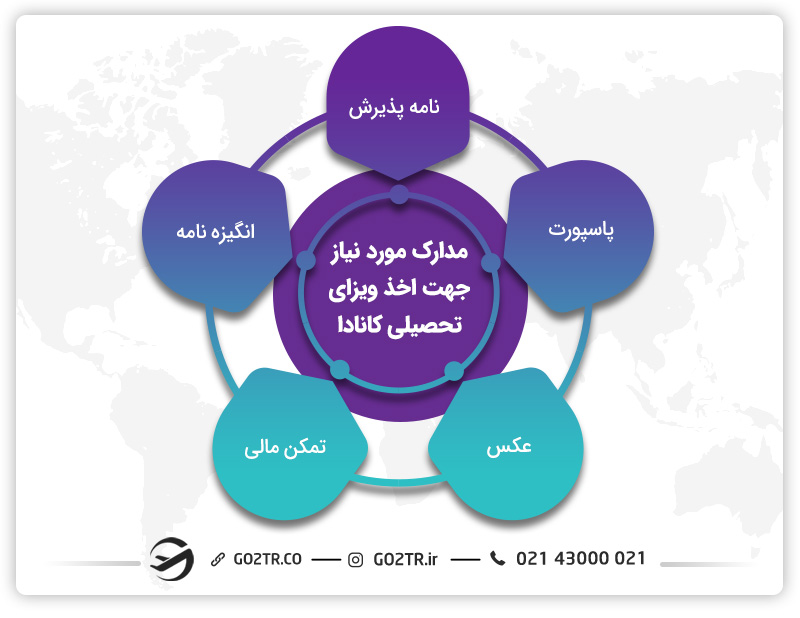 مدارک لازم برای ویزای تحصیلی کانادا