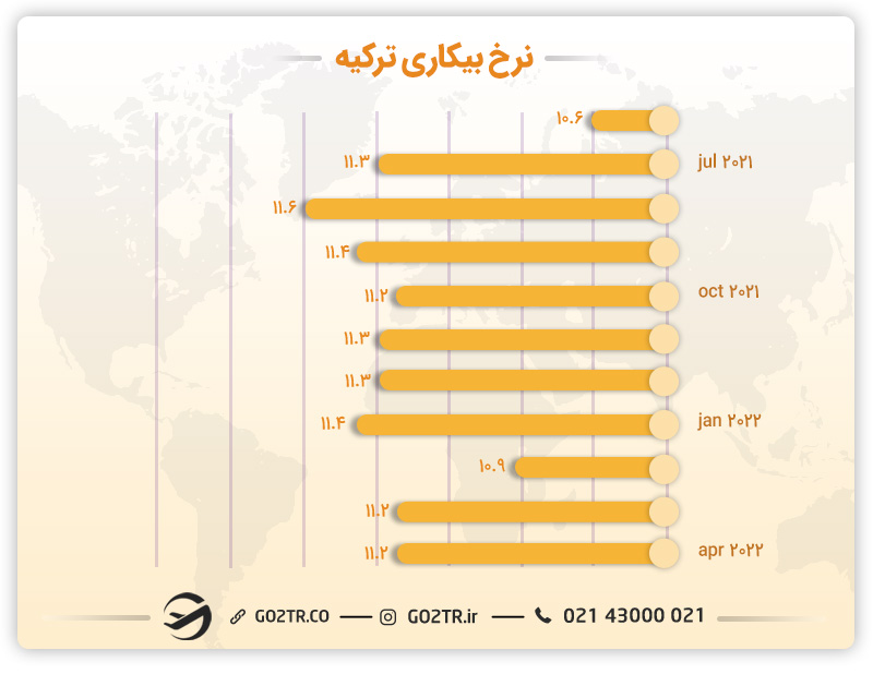 نرخ بیکاری در ترکیه