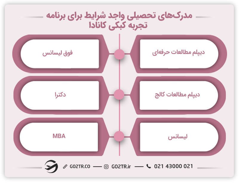 مدرکهای تحصیلی واجد شرایط برای برنامه تجربه کبکی کانادا
