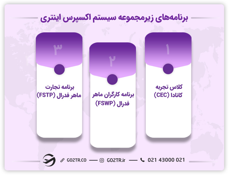 برنامه‌های زیرمجموعه سیستم اکسپرس اینتری