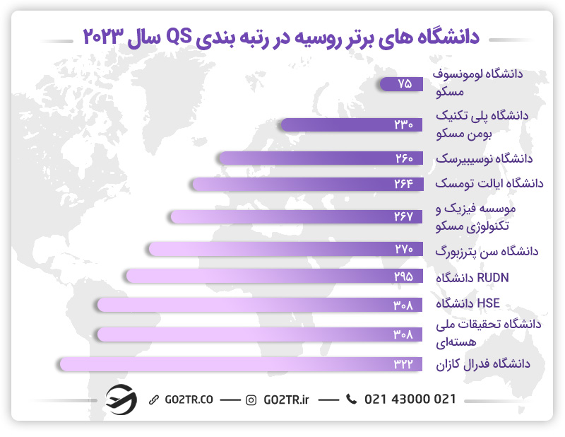 دانشگاه های برتر روسیه- تحصیل تخصص پزشکی در روسیه