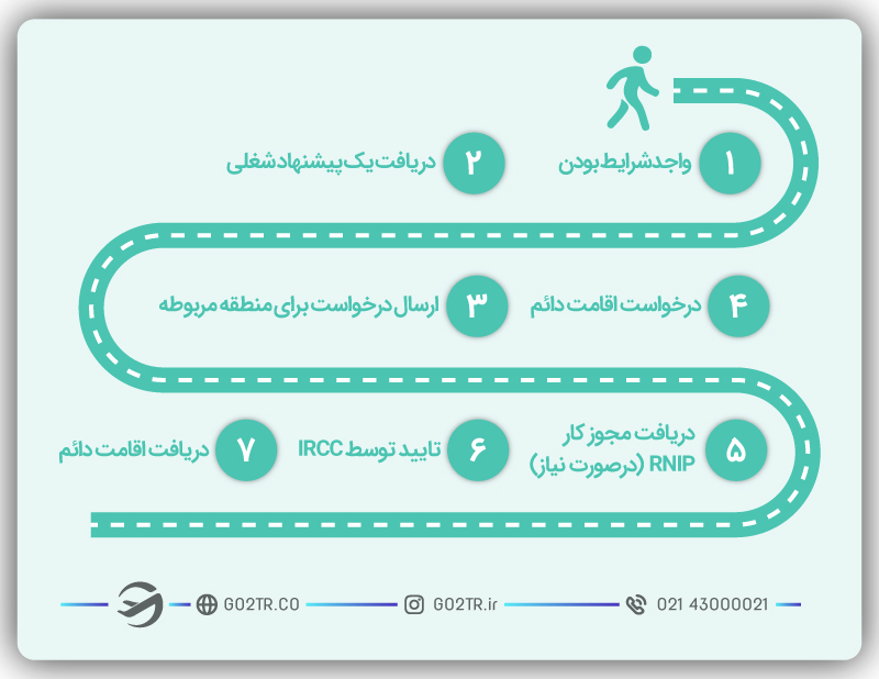 برنامه مهاجرت به مناطق روستایی کانادا
برنامه RNIP
مهاجرت به کانادا از طریق RNIP