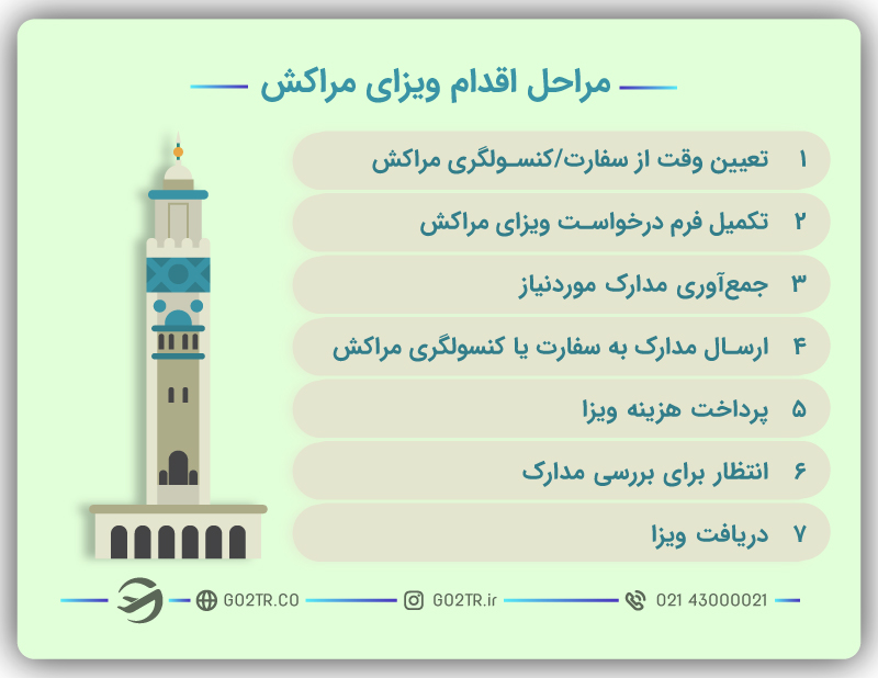 مراحل اقدام برای ویزای مراکش