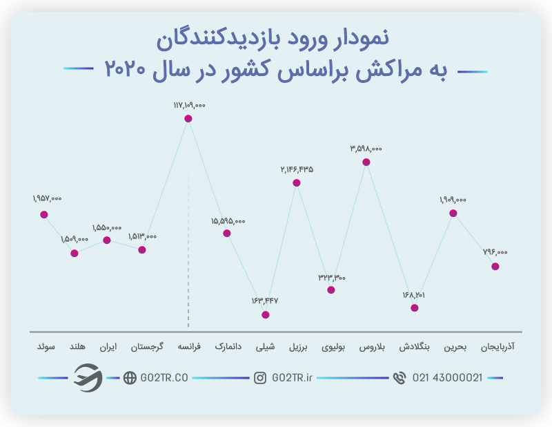 ویزای توریستی مراکش و بازدیدکنندگان برحسب کشور