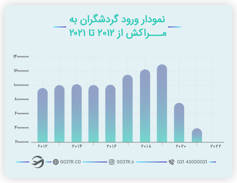 ویزای توریستی مراکش و میزان ورود گردشگران از سال 2012 تا 2021