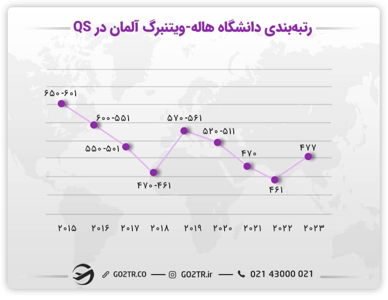  رتبه‌بندی دانشگاه هاله-ویتنبرگ آلمان در QS
