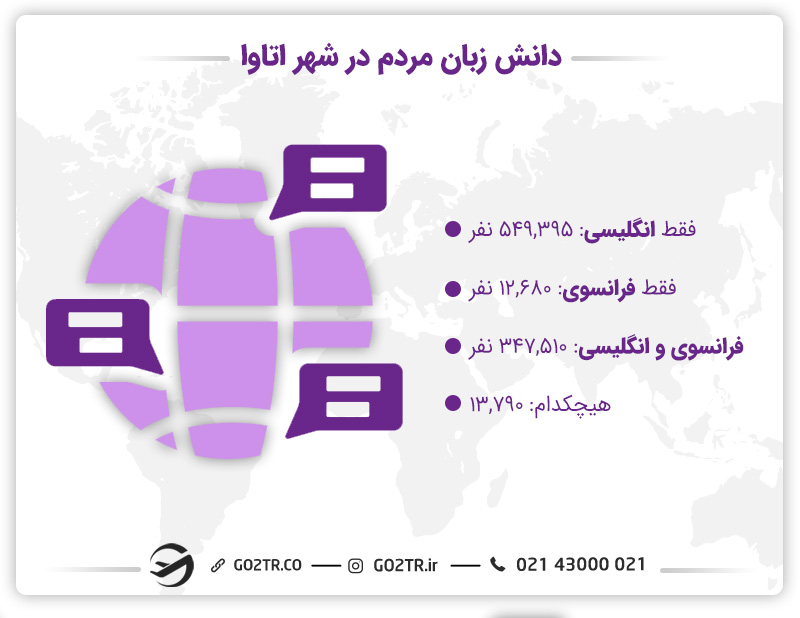 جمعیت به تفکیک دانش زبان در شهر اتاوا کانادا