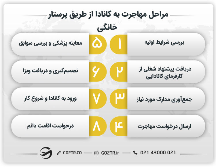 مراحل مهاجرت به کانادا از طریق پرستار خانگی