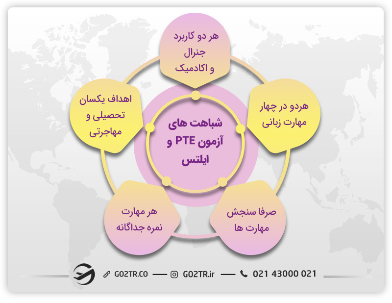 شباهت‌های آزمون ایلتس و PTE