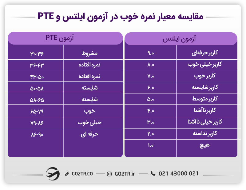 مقایسه معیار نمره خوب در آزمون ایلتس و PTE