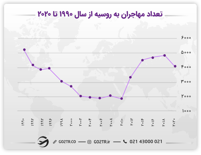 مهاجرت به روسیه از طریق تولد و تعداد مهاجران به روسیه از سال ۱۹۹۰ تا ۲۰۲۰