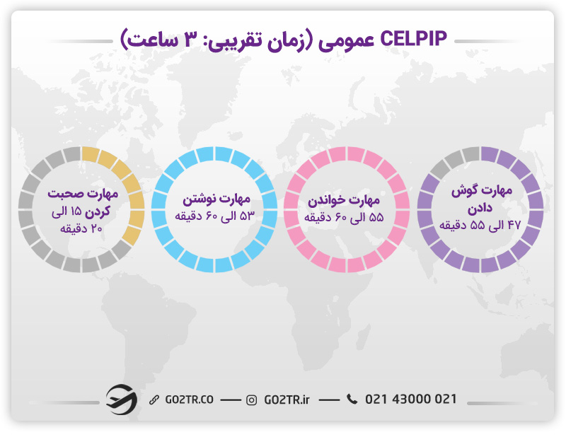 مدت زمان آزمون سلپیپ کانادا
شرایط شرکت در آزمون celpip