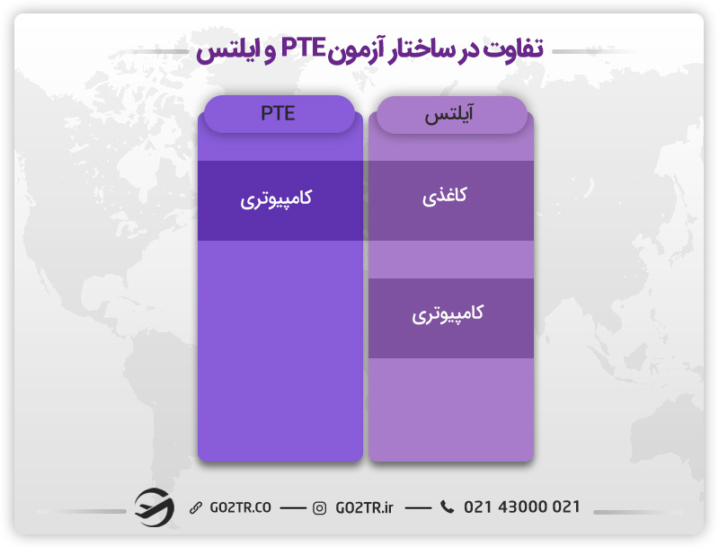مقایسه در ساختار آزمون PTE و ایلتس