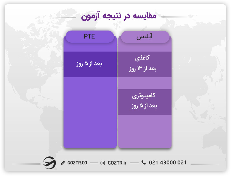 مقایسه در زمان اعلام نتیجه آزمون PTE و ایلتس