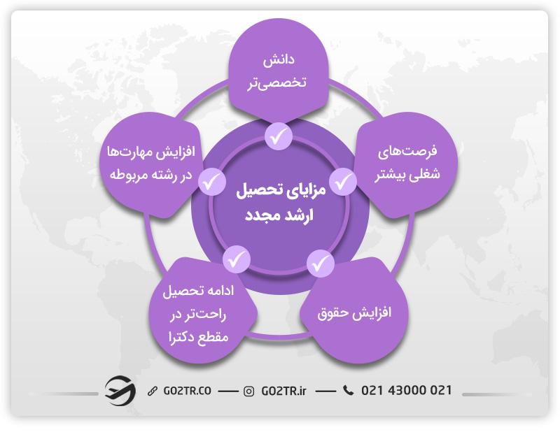 مزایای تحصیل ارشد مجدد
مقایسه ارشد مجدد و دکتری
ارشد مجچدد بخوانیم یا دکترا
