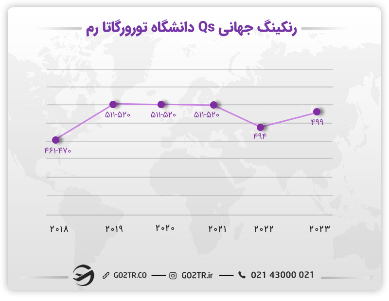 رتبه‌بندی دانشگاه تورورگاتا رم طی سال‌های مختلف