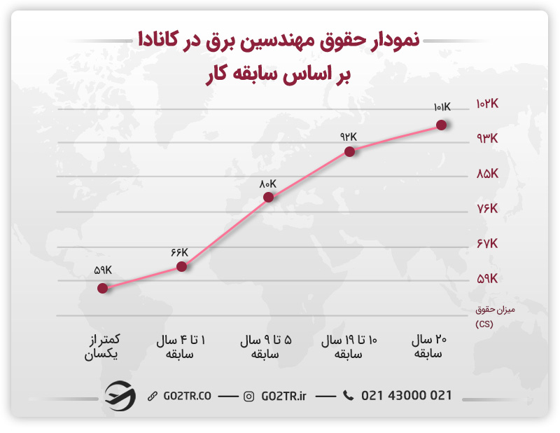 حقوق مهندسین برق در کانادا بر اساس سابقه کار