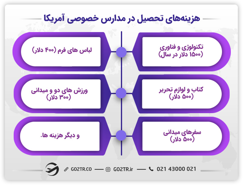 هزینه‌های تحصیل در مدارس خصوصی آمریکا