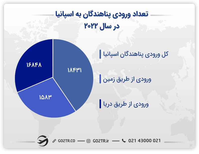 پناهندگی در اسپانیا و تعداد آنها در 2022