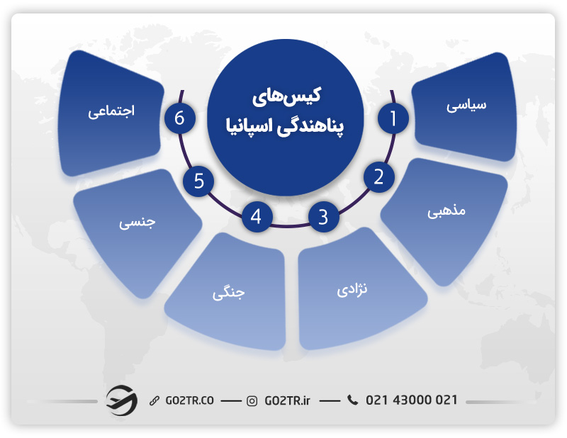 انواع کیس‌های پناهندگی در اسپانیا 