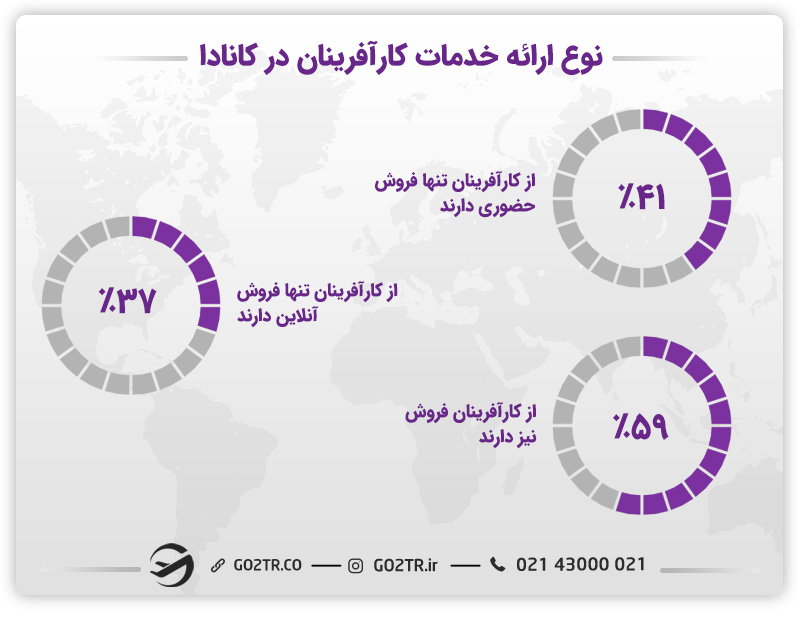 نوع ارائه خدمات توسط کارآفرینان در کانادا