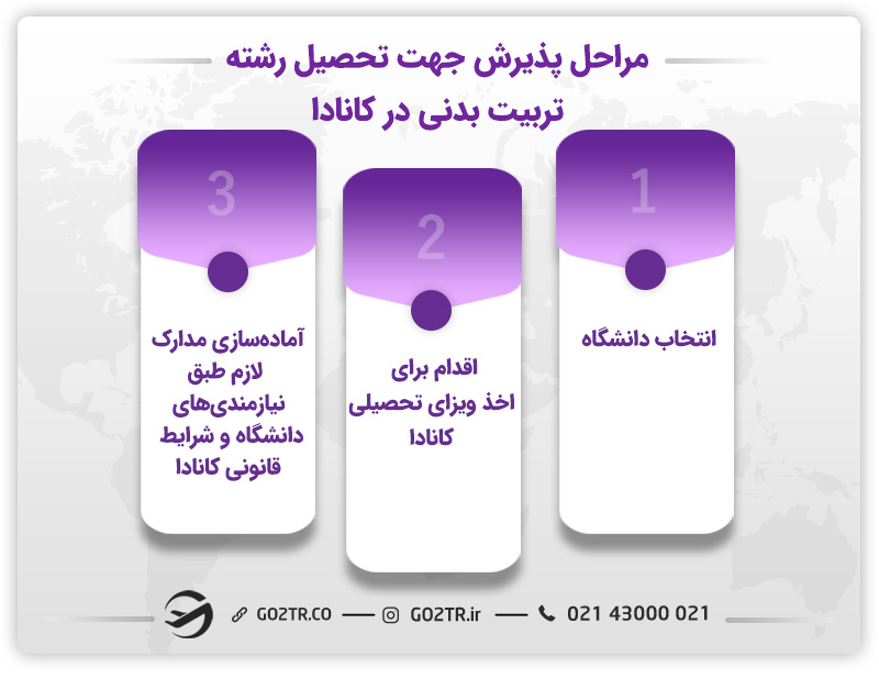 مراحل پذیرش جهت تحصیل رشته تربیت بدنی در کانادا 