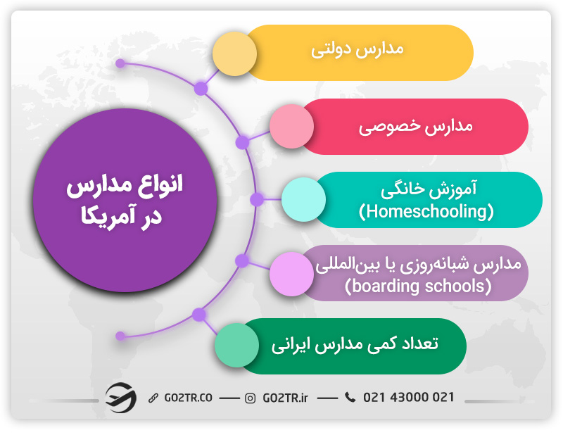 انواع مدارس در آمریکا