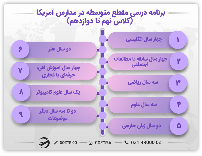 برنامه درسی مقطع متوسطه در مدارس آمریکا