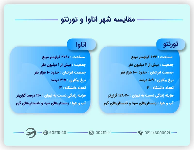 مقایسه شهرهای تورنتو و اتاوا کانادا