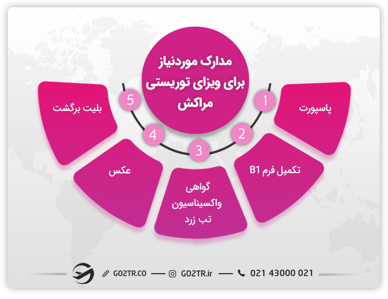 مهاجرت توریستی به مراکش
